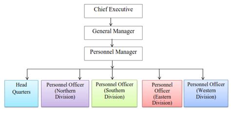 Personnel Department .